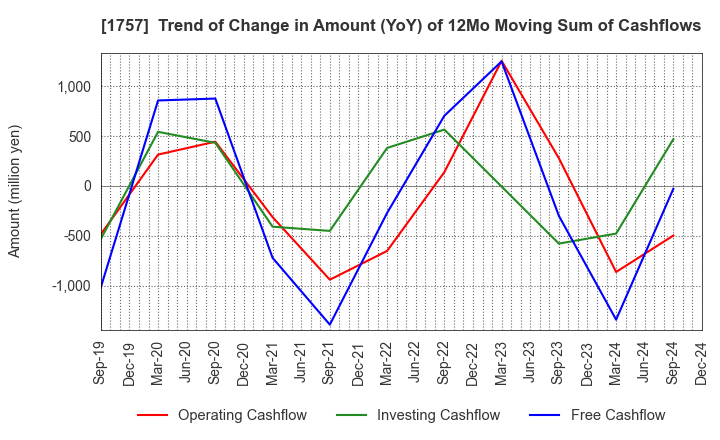 1757 Souken Ace Co., Ltd.: Trend of Change in Amount (YoY) of 12Mo Moving Sum of Cashflows