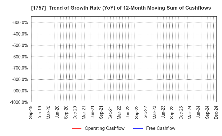 1757 Souken Ace Co., Ltd.: Trend of Growth Rate (YoY) of 12-Month Moving Sum of Cashflows