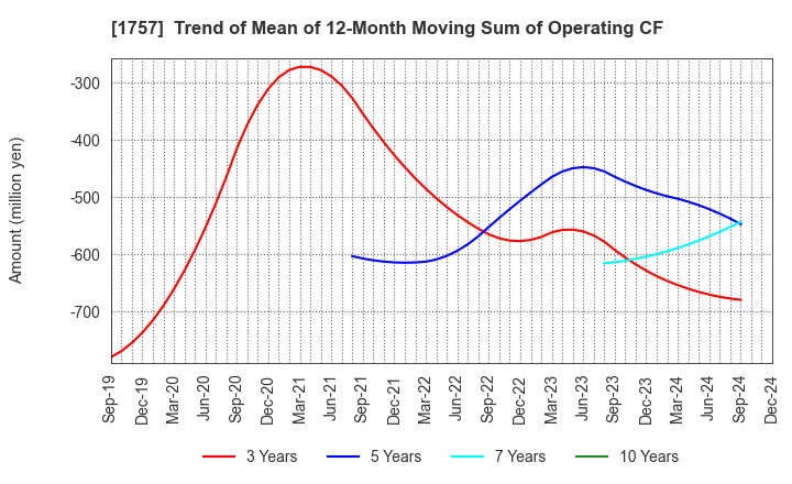 1757 Souken Ace Co., Ltd.: Trend of Mean of 12-Month Moving Sum of Operating CF