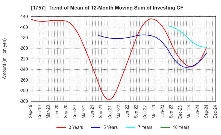 1757 Souken Ace Co., Ltd.: Trend of Mean of 12-Month Moving Sum of Investing CF