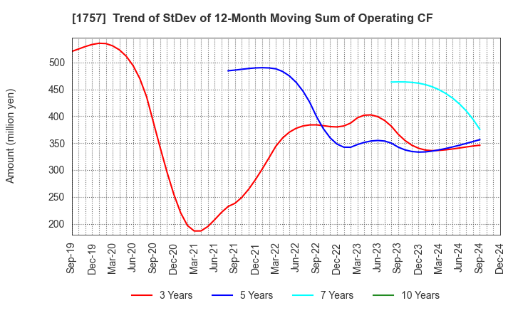 1757 Souken Ace Co., Ltd.: Trend of StDev of 12-Month Moving Sum of Operating CF