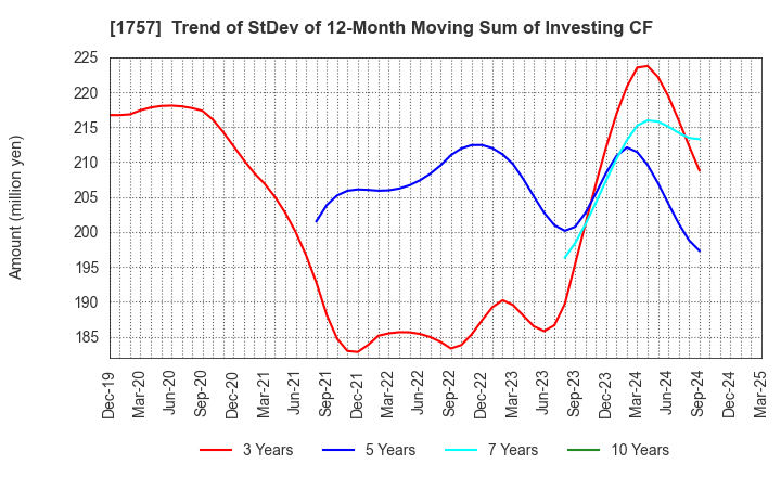 1757 Souken Ace Co., Ltd.: Trend of StDev of 12-Month Moving Sum of Investing CF