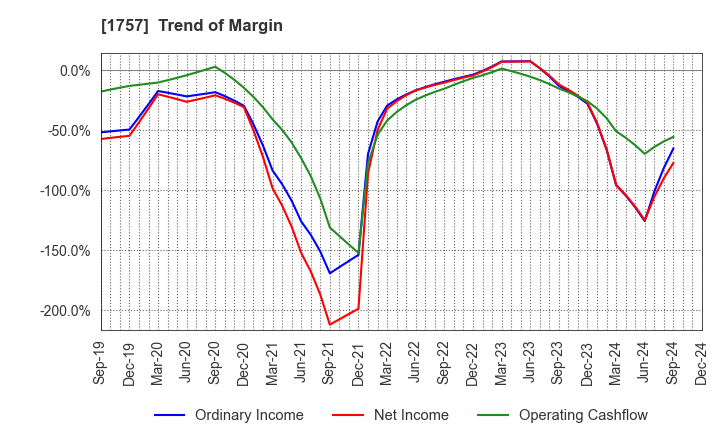 1757 Souken Ace Co., Ltd.: Trend of Margin