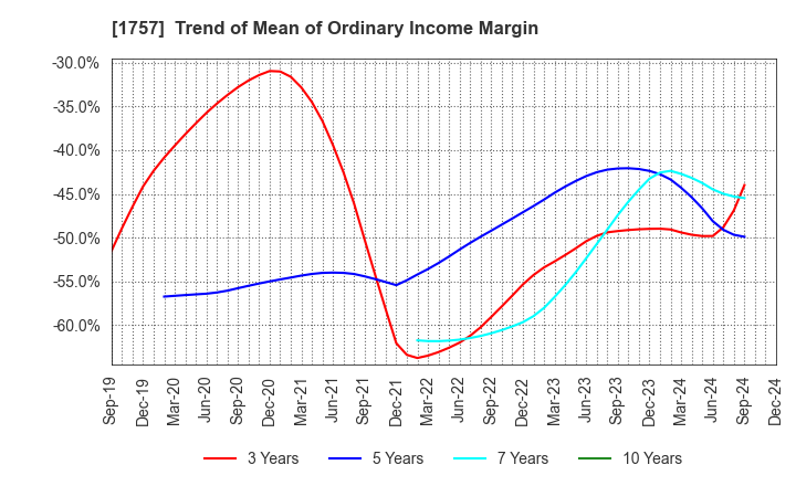 1757 Souken Ace Co., Ltd.: Trend of Mean of Ordinary Income Margin