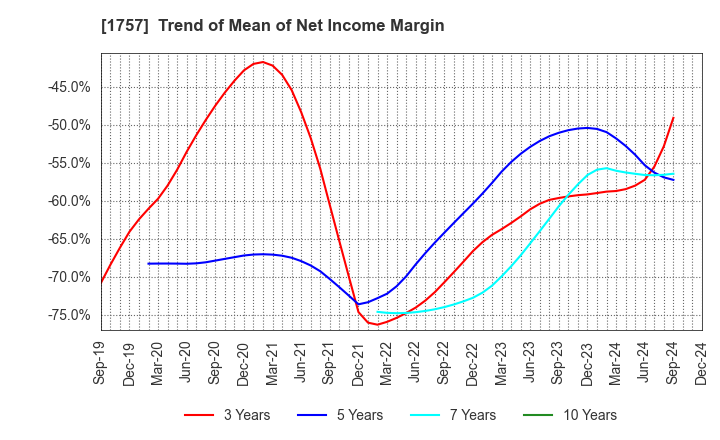 1757 Souken Ace Co., Ltd.: Trend of Mean of Net Income Margin