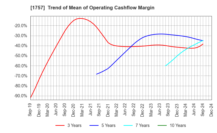 1757 Souken Ace Co., Ltd.: Trend of Mean of Operating Cashflow Margin