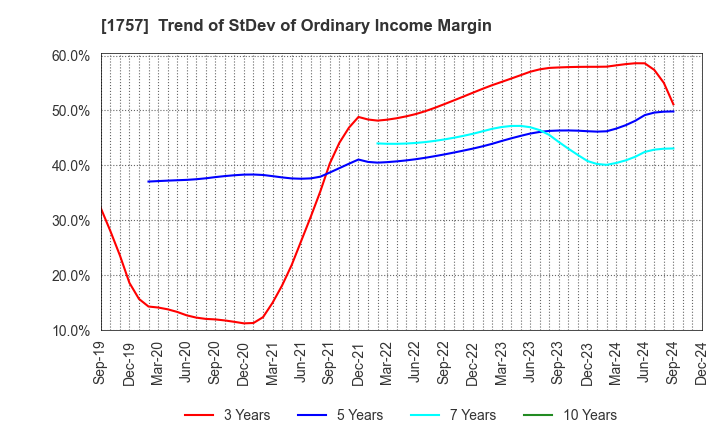 1757 Souken Ace Co., Ltd.: Trend of StDev of Ordinary Income Margin