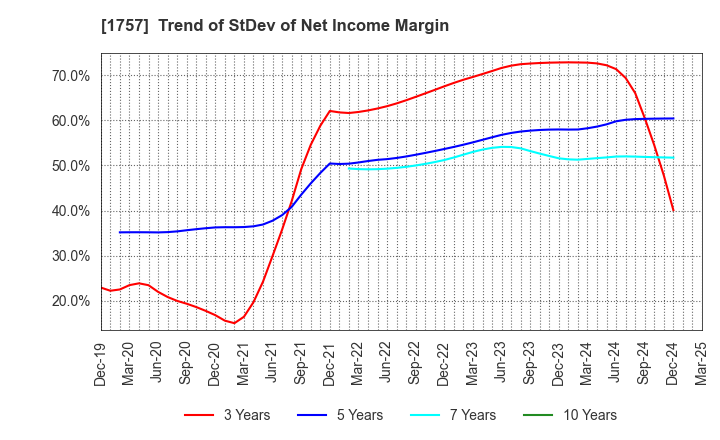 1757 Souken Ace Co., Ltd.: Trend of StDev of Net Income Margin