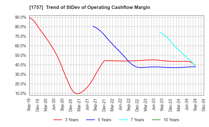 1757 Souken Ace Co., Ltd.: Trend of StDev of Operating Cashflow Margin