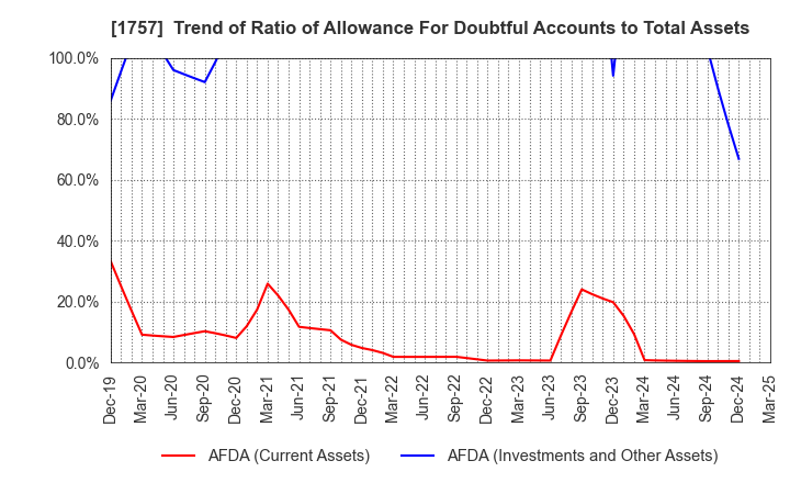 1757 Souken Ace Co., Ltd.: Trend of Ratio of Allowance For Doubtful Accounts to Total Assets