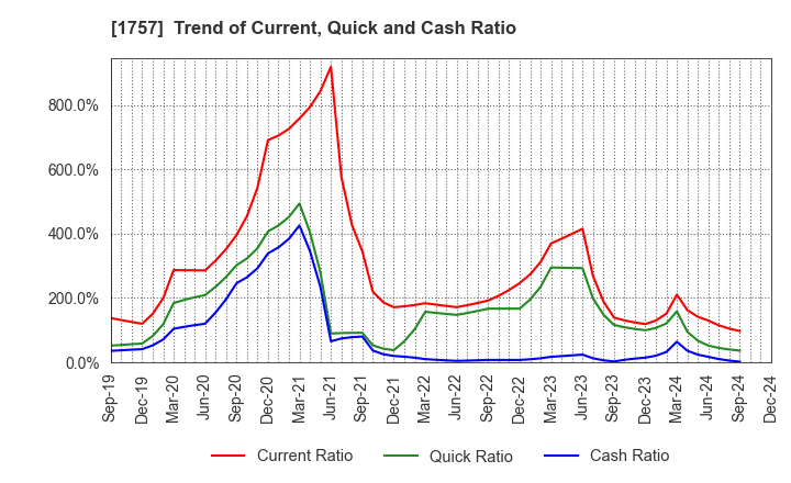 1757 Souken Ace Co., Ltd.: Trend of Current, Quick and Cash Ratio