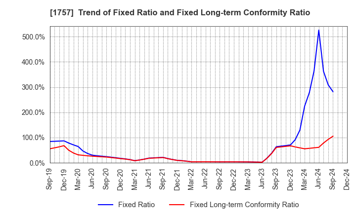 1757 Souken Ace Co., Ltd.: Trend of Fixed Ratio and Fixed Long-term Conformity Ratio