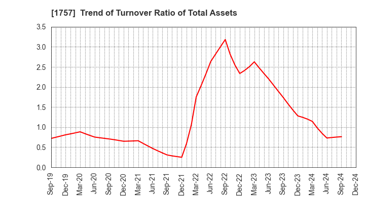 1757 Souken Ace Co., Ltd.: Trend of Turnover Ratio of Total Assets