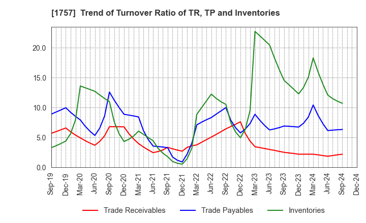 1757 Souken Ace Co., Ltd.: Trend of Turnover Ratio of TR, TP and Inventories