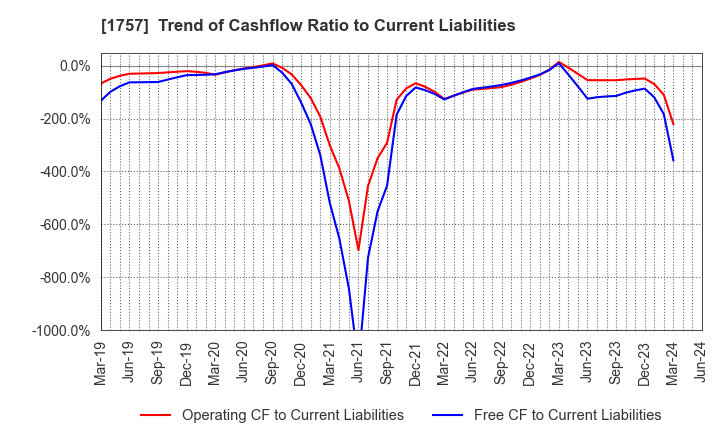 1757 Souken Ace Co., Ltd.: Trend of Cashflow Ratio to Current Liabilities