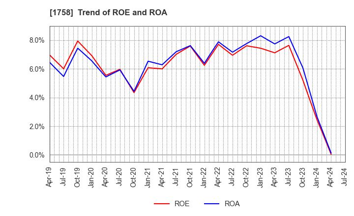 1758 Taiyo Kiso kogyo Co.,Ltd.: Trend of ROE and ROA