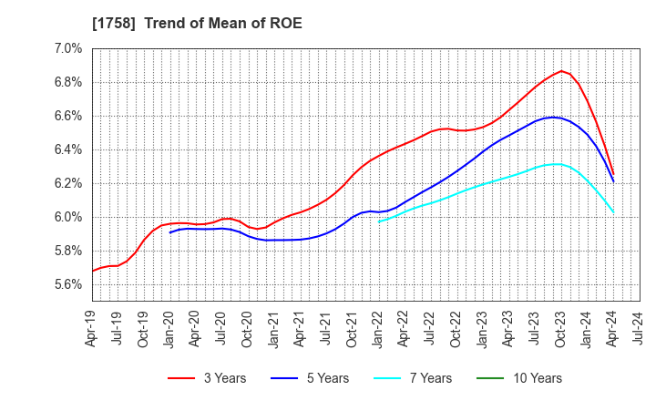 1758 Taiyo Kiso kogyo Co.,Ltd.: Trend of Mean of ROE