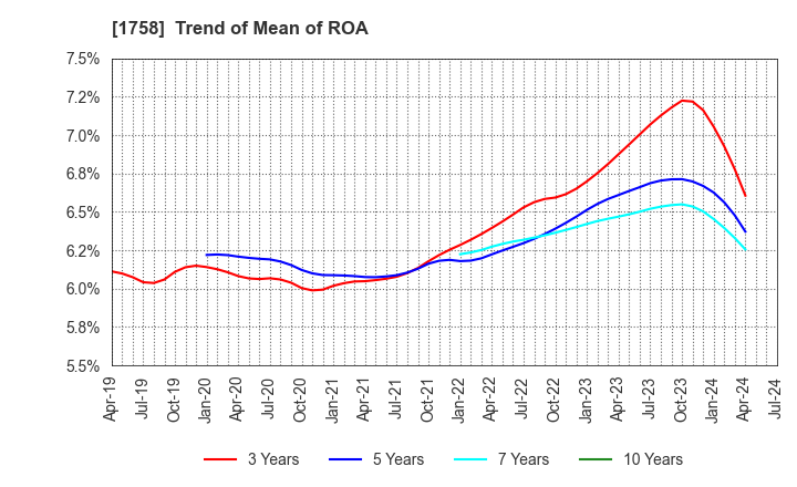 1758 Taiyo Kiso kogyo Co.,Ltd.: Trend of Mean of ROA