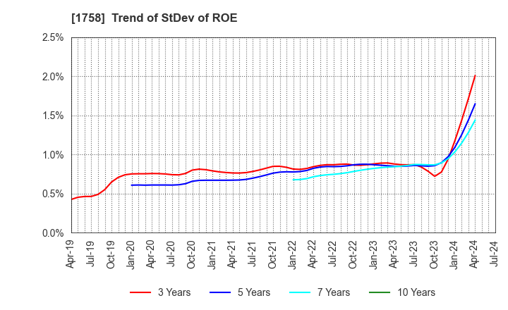 1758 Taiyo Kiso kogyo Co.,Ltd.: Trend of StDev of ROE