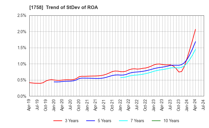 1758 Taiyo Kiso kogyo Co.,Ltd.: Trend of StDev of ROA