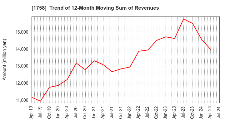 1758 Taiyo Kiso kogyo Co.,Ltd.: Trend of 12-Month Moving Sum of Revenues