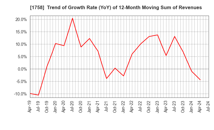 1758 Taiyo Kiso kogyo Co.,Ltd.: Trend of Growth Rate (YoY) of 12-Month Moving Sum of Revenues