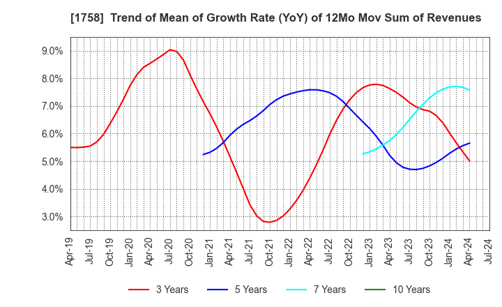 1758 Taiyo Kiso kogyo Co.,Ltd.: Trend of Mean of Growth Rate (YoY) of 12Mo Mov Sum of Revenues