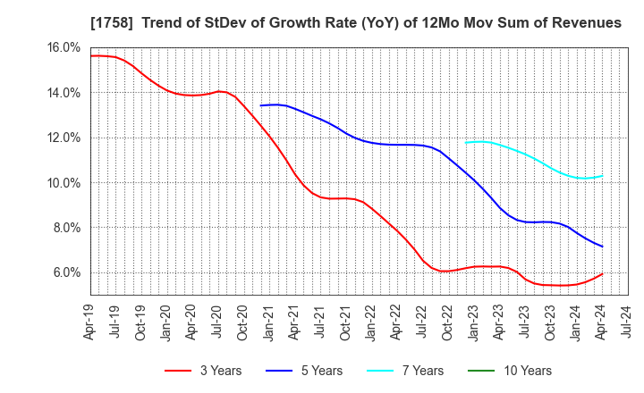 1758 Taiyo Kiso kogyo Co.,Ltd.: Trend of StDev of Growth Rate (YoY) of 12Mo Mov Sum of Revenues