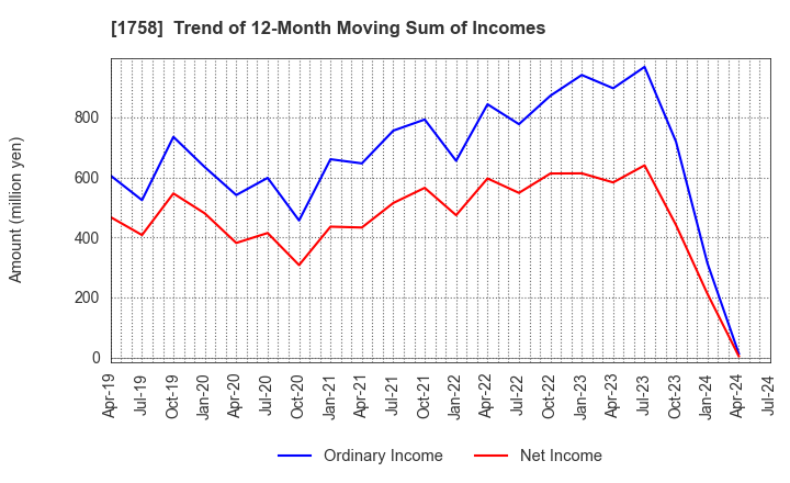 1758 Taiyo Kiso kogyo Co.,Ltd.: Trend of 12-Month Moving Sum of Incomes