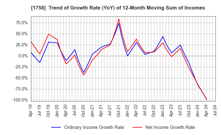 1758 Taiyo Kiso kogyo Co.,Ltd.: Trend of Growth Rate (YoY) of 12-Month Moving Sum of Incomes