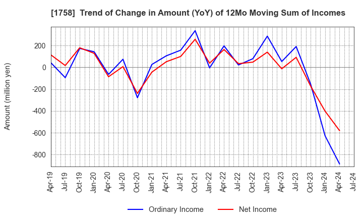 1758 Taiyo Kiso kogyo Co.,Ltd.: Trend of Change in Amount (YoY) of 12Mo Moving Sum of Incomes