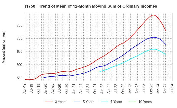 1758 Taiyo Kiso kogyo Co.,Ltd.: Trend of Mean of 12-Month Moving Sum of Ordinary Incomes