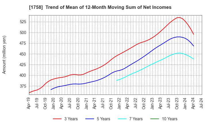 1758 Taiyo Kiso kogyo Co.,Ltd.: Trend of Mean of 12-Month Moving Sum of Net Incomes