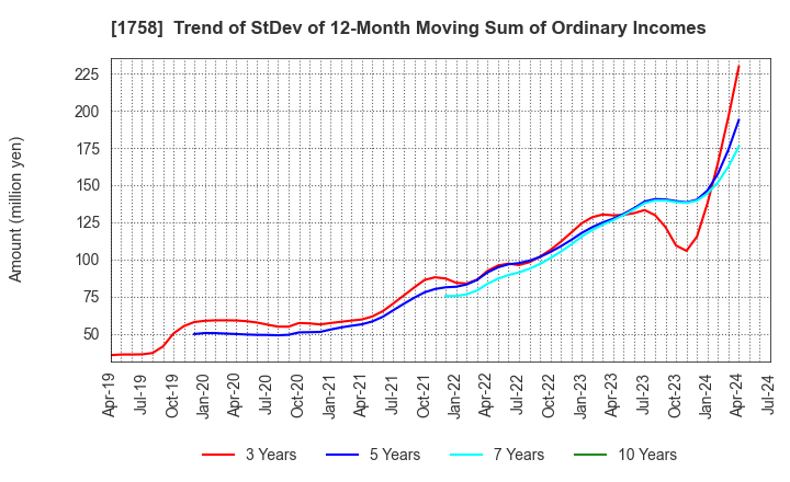 1758 Taiyo Kiso kogyo Co.,Ltd.: Trend of StDev of 12-Month Moving Sum of Ordinary Incomes