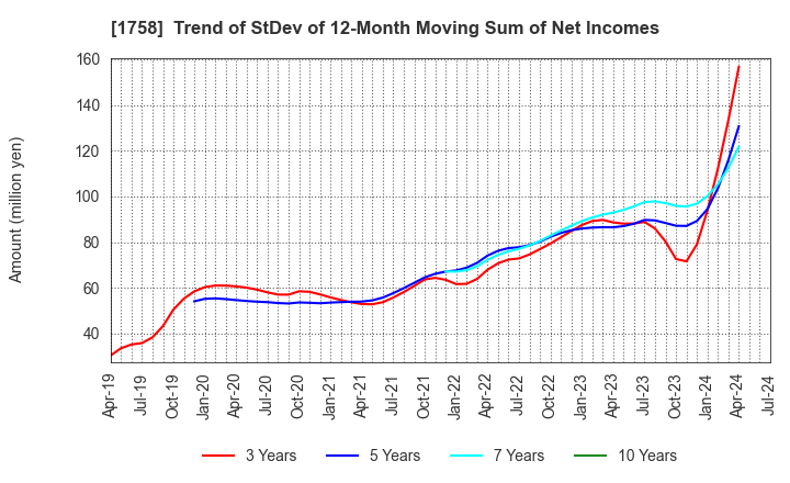 1758 Taiyo Kiso kogyo Co.,Ltd.: Trend of StDev of 12-Month Moving Sum of Net Incomes