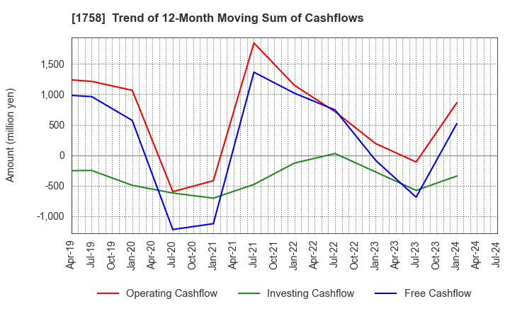 1758 Taiyo Kiso kogyo Co.,Ltd.: Trend of 12-Month Moving Sum of Cashflows