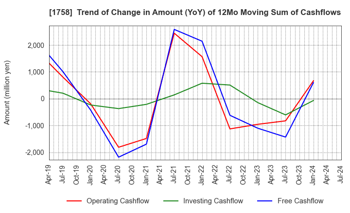 1758 Taiyo Kiso kogyo Co.,Ltd.: Trend of Change in Amount (YoY) of 12Mo Moving Sum of Cashflows