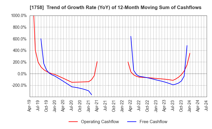 1758 Taiyo Kiso kogyo Co.,Ltd.: Trend of Growth Rate (YoY) of 12-Month Moving Sum of Cashflows