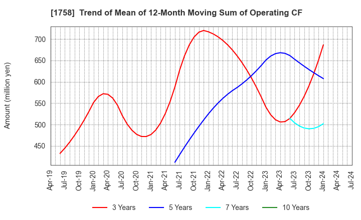 1758 Taiyo Kiso kogyo Co.,Ltd.: Trend of Mean of 12-Month Moving Sum of Operating CF