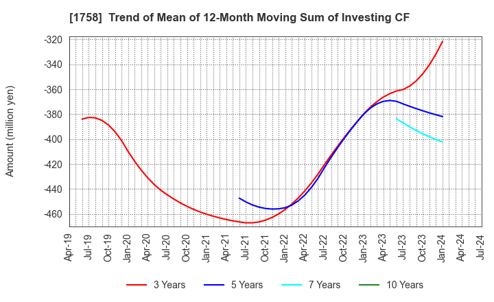 1758 Taiyo Kiso kogyo Co.,Ltd.: Trend of Mean of 12-Month Moving Sum of Investing CF