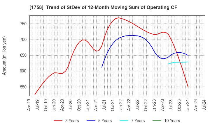 1758 Taiyo Kiso kogyo Co.,Ltd.: Trend of StDev of 12-Month Moving Sum of Operating CF