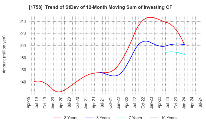 1758 Taiyo Kiso kogyo Co.,Ltd.: Trend of StDev of 12-Month Moving Sum of Investing CF