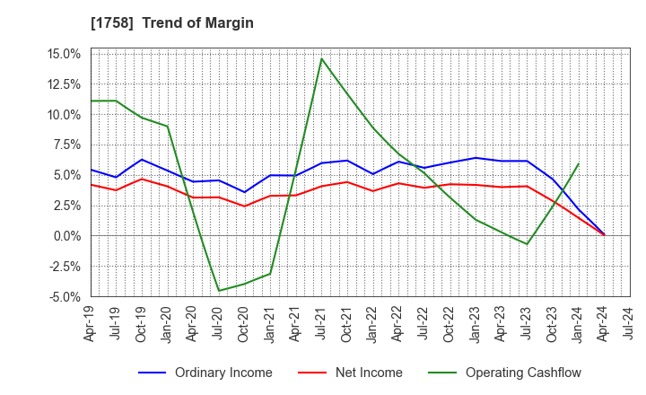 1758 Taiyo Kiso kogyo Co.,Ltd.: Trend of Margin