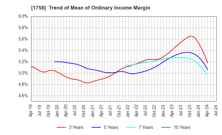 1758 Taiyo Kiso kogyo Co.,Ltd.: Trend of Mean of Ordinary Income Margin