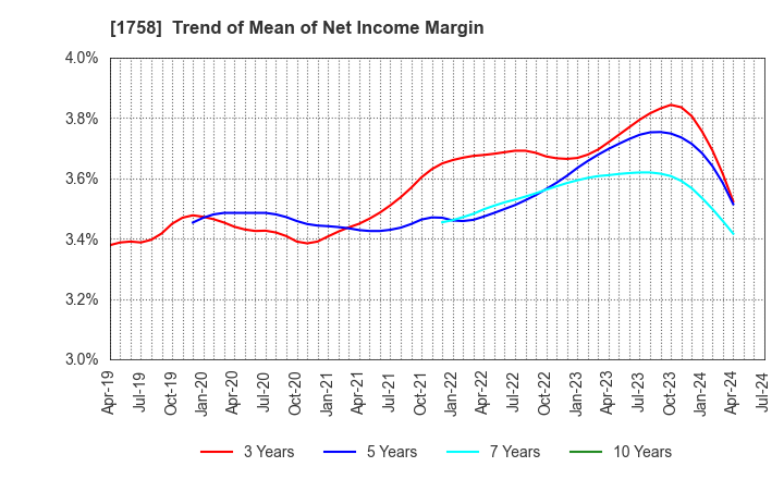 1758 Taiyo Kiso kogyo Co.,Ltd.: Trend of Mean of Net Income Margin