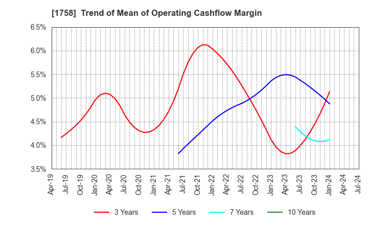 1758 Taiyo Kiso kogyo Co.,Ltd.: Trend of Mean of Operating Cashflow Margin