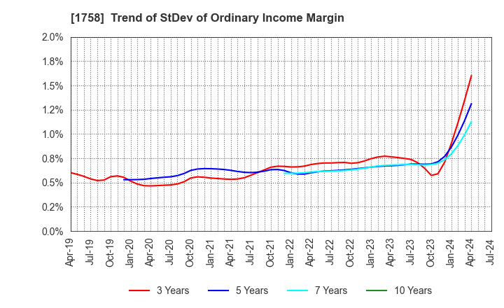 1758 Taiyo Kiso kogyo Co.,Ltd.: Trend of StDev of Ordinary Income Margin