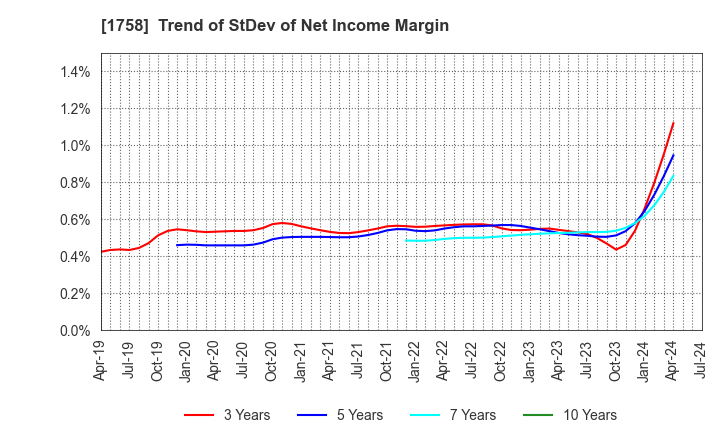 1758 Taiyo Kiso kogyo Co.,Ltd.: Trend of StDev of Net Income Margin