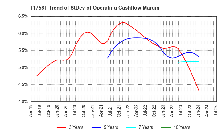 1758 Taiyo Kiso kogyo Co.,Ltd.: Trend of StDev of Operating Cashflow Margin