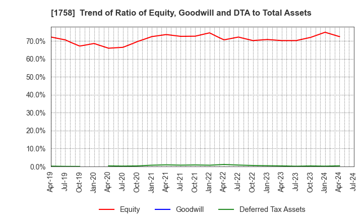 1758 Taiyo Kiso kogyo Co.,Ltd.: Trend of Ratio of Equity, Goodwill and DTA to Total Assets